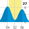 Dawho Bridge tide chart for Friday, December 27, 2024