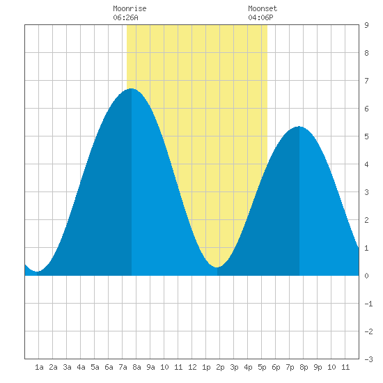 Dawho Bridge tide chart for Sunday, December 29, 2024