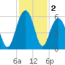 Dawho Bridge tide chart for Monday, December 2, 2024