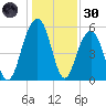 Dawho Bridge tide chart for Monday, December 30, 2024