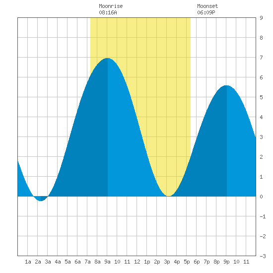 Dawho Bridge tide chart for Tuesday, December 31, 2024
