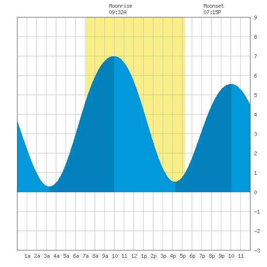 Dawho Bridge tide chart for Tuesday, December 3, 2024