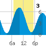 Dawho Bridge tide chart for Tuesday, December 3, 2024