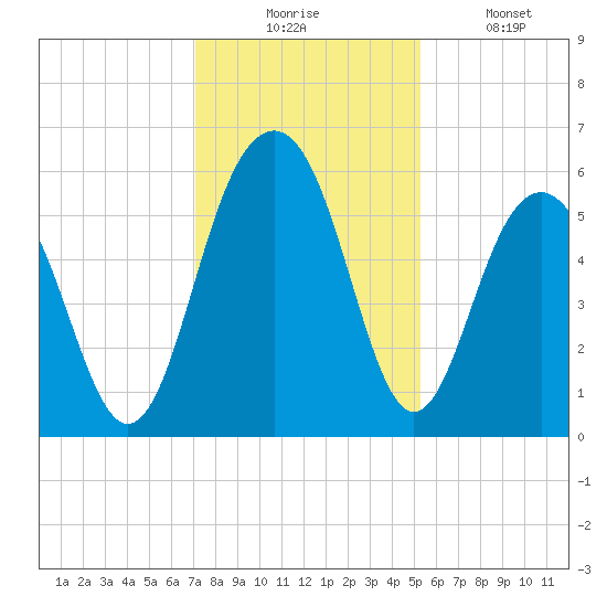 Dawho Bridge tide chart for Wednesday, December 4, 2024