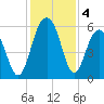 Dawho Bridge tide chart for Wednesday, December 4, 2024