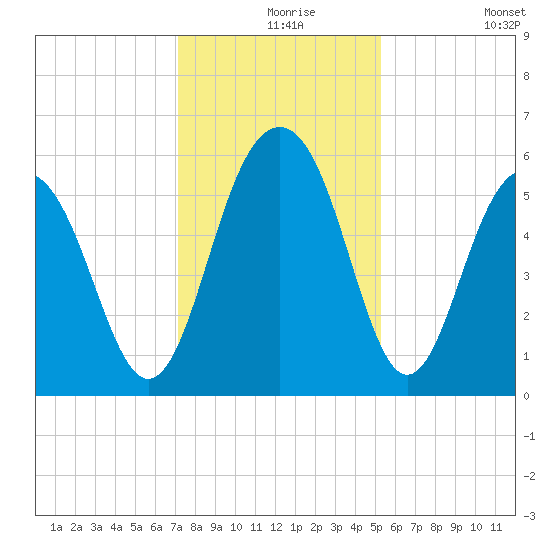 Dawho Bridge tide chart for Friday, December 6, 2024