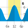 Dawho Bridge tide chart for Friday, December 6, 2024