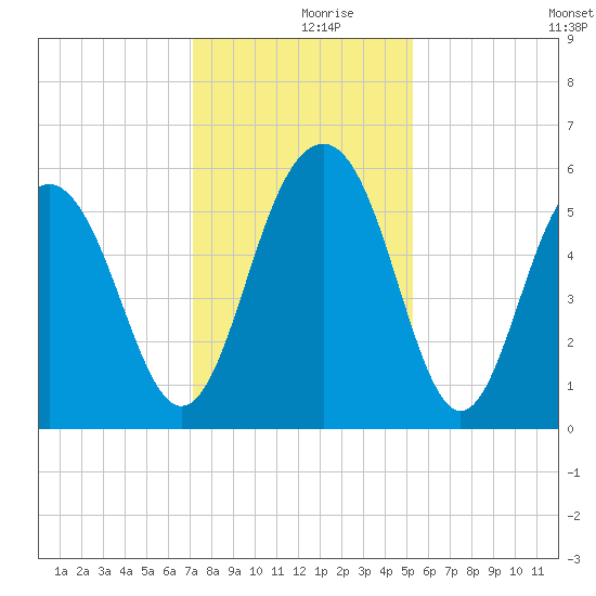 Dawho Bridge tide chart for Saturday, December 7, 2024