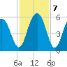 Dawho Bridge tide chart for Saturday, December 7, 2024