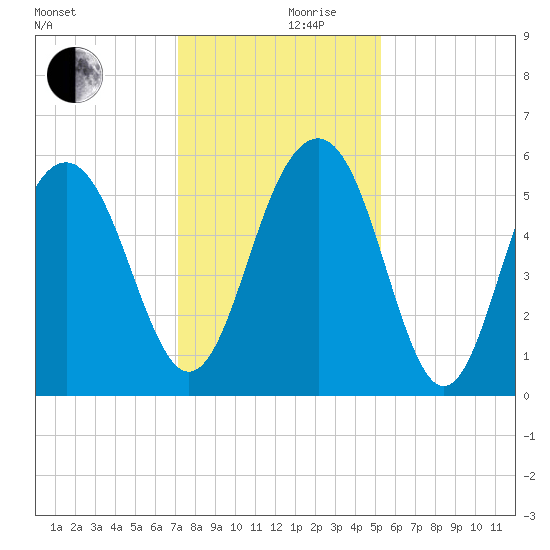 Dawho Bridge tide chart for Sunday, December 8, 2024