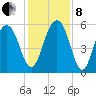 Dawho Bridge tide chart for Sunday, December 8, 2024
