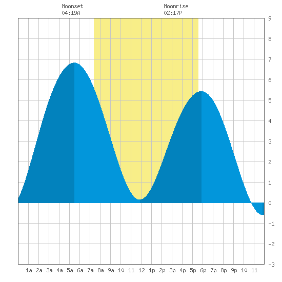 Dawho Bridge tide chart for Friday, January 10, 2025
