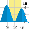 Dawho Bridge tide chart for Friday, January 10, 2025