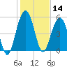 Dawho Bridge tide chart for Tuesday, January 14, 2025