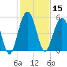 Dawho Bridge tide chart for Wednesday, January 15, 2025