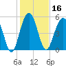 Dawho Bridge tide chart for Thursday, January 16, 2025