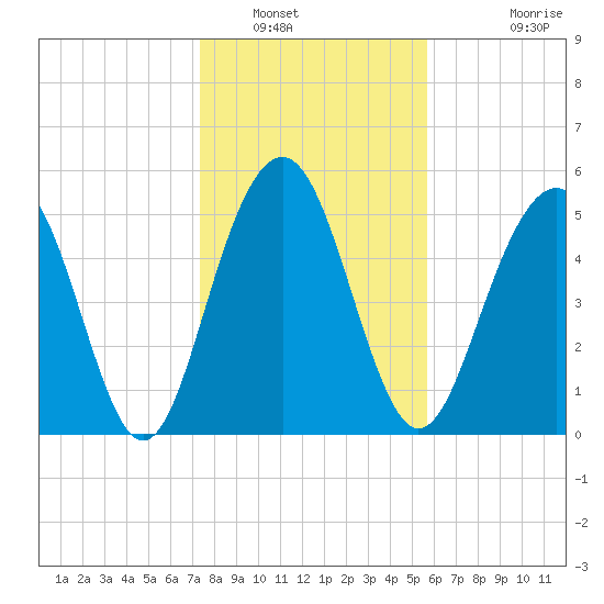 Dawho Bridge tide chart for Friday, January 17, 2025