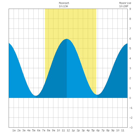 Dawho Bridge tide chart for Saturday, January 18, 2025
