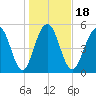 Dawho Bridge tide chart for Saturday, January 18, 2025