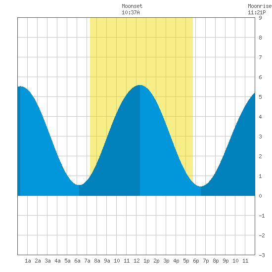 Dawho Bridge tide chart for Sunday, January 19, 2025
