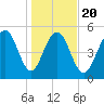 Dawho Bridge tide chart for Monday, January 20, 2025