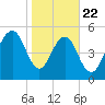 Dawho Bridge tide chart for Wednesday, January 22, 2025