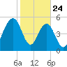 Dawho Bridge tide chart for Friday, January 24, 2025