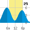 Dawho Bridge tide chart for Saturday, January 25, 2025