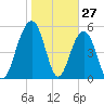 Dawho Bridge tide chart for Monday, January 27, 2025