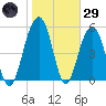 Dawho Bridge tide chart for Wednesday, January 29, 2025