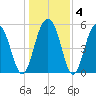 Dawho Bridge tide chart for Saturday, January 4, 2025