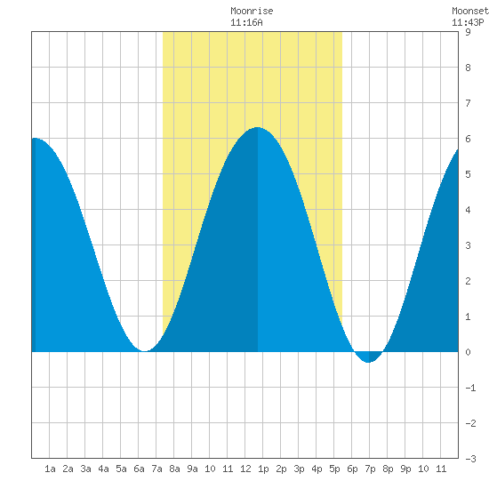 Dawho Bridge tide chart for Sunday, January 5, 2025
