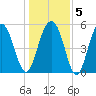 Dawho Bridge tide chart for Sunday, January 5, 2025
