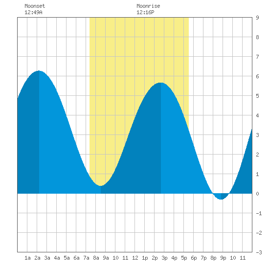 Dawho Bridge tide chart for Tuesday, January 7, 2025