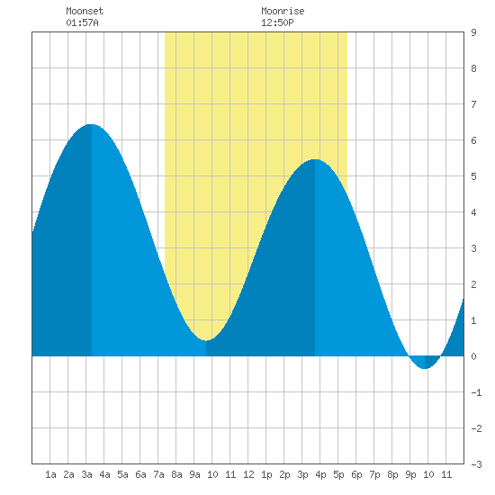Dawho Bridge tide chart for Wednesday, January 8, 2025