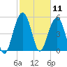 Dawho Bridge tide chart for Tuesday, February 11, 2025