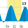 Dawho Bridge tide chart for Thursday, February 13, 2025