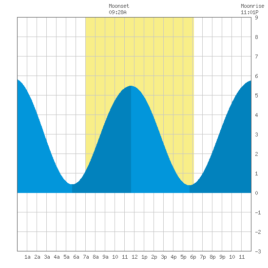 Dawho Bridge tide chart for Monday, February 17, 2025