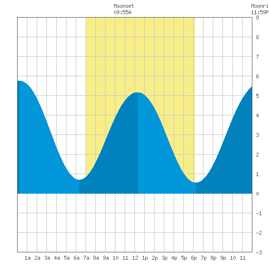 Dawho Bridge tide chart for Tuesday, February 18, 2025