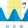 Dawho Bridge tide chart for Tuesday, February 18, 2025