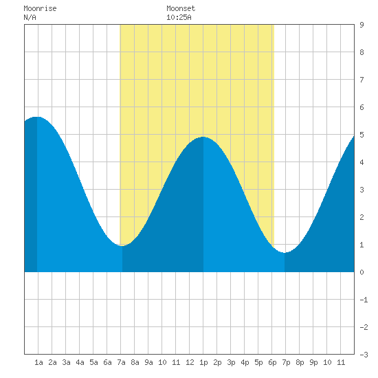 Dawho Bridge tide chart for Wednesday, February 19, 2025