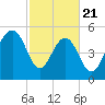 Dawho Bridge tide chart for Friday, February 21, 2025