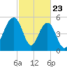 Dawho Bridge tide chart for Sunday, February 23, 2025