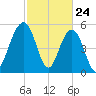 Dawho Bridge tide chart for Monday, February 24, 2025