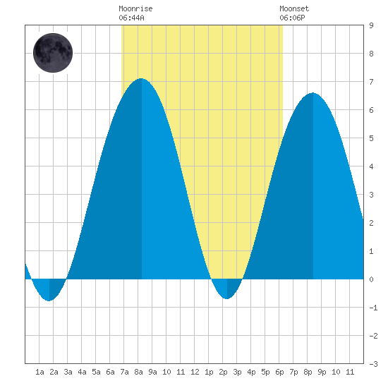 Dawho Bridge tide chart for Thursday, February 27, 2025