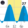 Dawho Bridge tide chart for Thursday, February 27, 2025