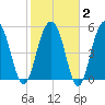 Dawho Bridge tide chart for Sunday, February 2, 2025