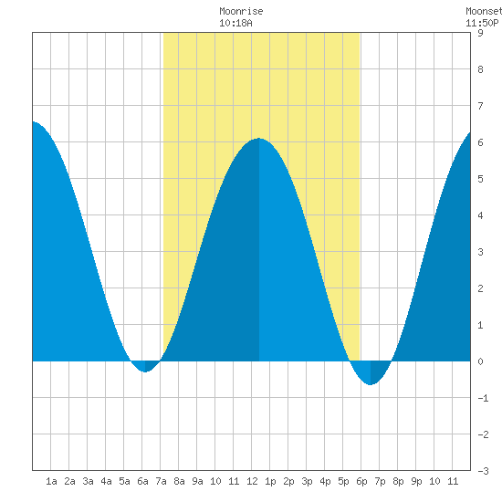 Dawho Bridge tide chart for Monday, February 3, 2025