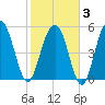 Dawho Bridge tide chart for Monday, February 3, 2025