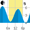 Dawho Bridge tide chart for Wednesday, February 5, 2025